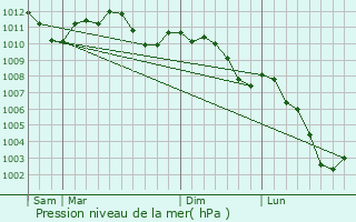 Graphe de la pression atmosphrique prvue pour Reimberg