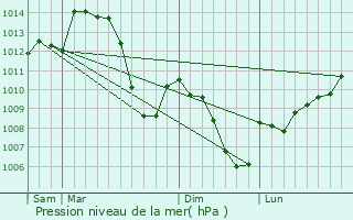 Graphe de la pression atmosphrique prvue pour Miribel-les-chelles