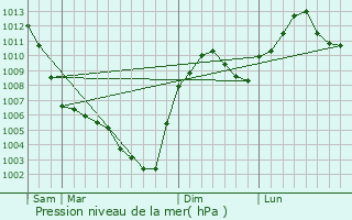 Graphe de la pression atmosphrique prvue pour Maple Grove