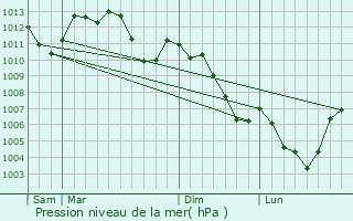 Graphe de la pression atmosphrique prvue pour Neuve-glise