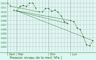 Graphe de la pression atmosphrique prvue pour Moulin Colmesch