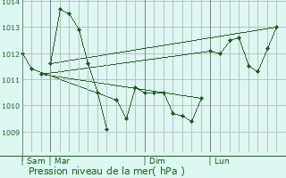 Graphe de la pression atmosphrique prvue pour Viella