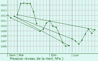Graphe de la pression atmosphrique prvue pour Foncine-le-Bas