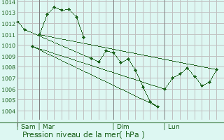 Graphe de la pression atmosphrique prvue pour Saint-Pierre-de-Chandieu