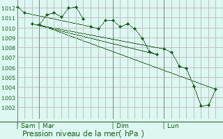 Graphe de la pression atmosphrique prvue pour Oetrange