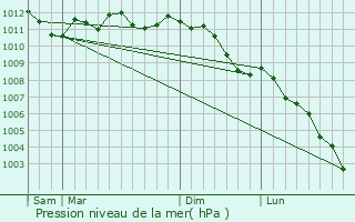 Graphe de la pression atmosphrique prvue pour Haubourdin