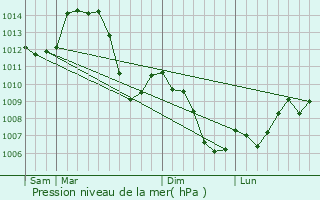 Graphe de la pression atmosphrique prvue pour Sapois