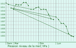 Graphe de la pression atmosphrique prvue pour Tournavaux