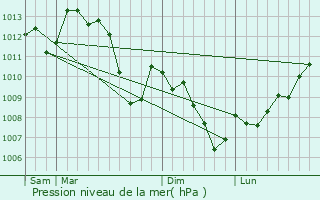 Graphe de la pression atmosphrique prvue pour Aleyrac