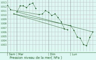 Graphe de la pression atmosphrique prvue pour Uttenhoffen
