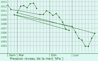 Graphe de la pression atmosphrique prvue pour Buhl
