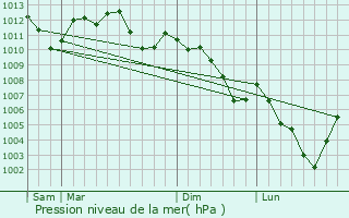 Graphe de la pression atmosphrique prvue pour Roppeviller