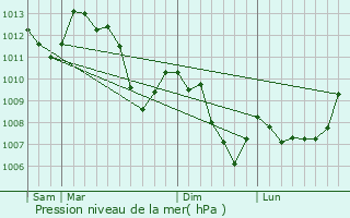 Graphe de la pression atmosphrique prvue pour Puimoisson