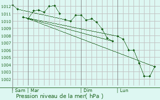 Graphe de la pression atmosphrique prvue pour Leudelange