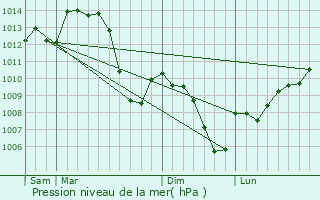 Graphe de la pression atmosphrique prvue pour Brangues
