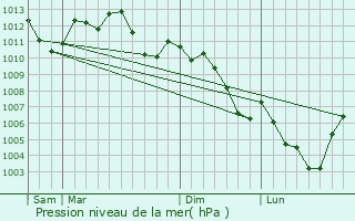 Graphe de la pression atmosphrique prvue pour Schnersheim