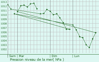 Graphe de la pression atmosphrique prvue pour Mouterhouse