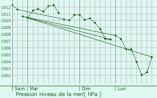Graphe de la pression atmosphrique prvue pour Ritzing