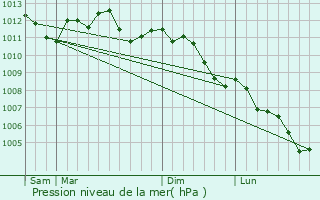 Graphe de la pression atmosphrique prvue pour Hrin