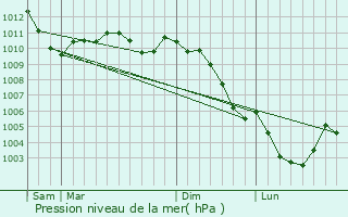 Graphe de la pression atmosphrique prvue pour Ostwald