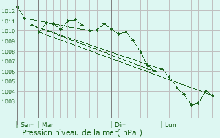 Graphe de la pression atmosphrique prvue pour Blnod-ls-Pont--Mousson