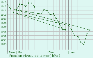 Graphe de la pression atmosphrique prvue pour Hommert