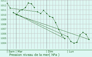 Graphe de la pression atmosphrique prvue pour Luxeuil-les-Bains