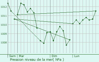 Graphe de la pression atmosphrique prvue pour Fabrezan