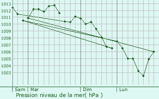 Graphe de la pression atmosphrique prvue pour Gungwiller