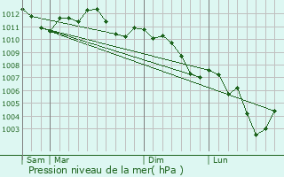 Graphe de la pression atmosphrique prvue pour Bettainvillers