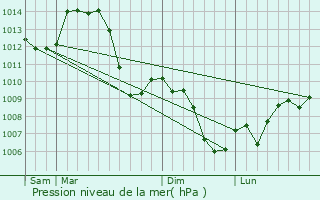 Graphe de la pression atmosphrique prvue pour Publy