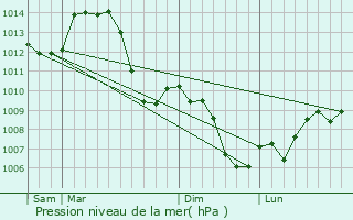 Graphe de la pression atmosphrique prvue pour Baume-les-Messieurs