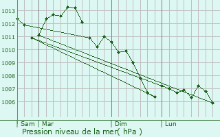 Graphe de la pression atmosphrique prvue pour Gy-sur-Seine