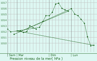 Graphe de la pression atmosphrique prvue pour Rye