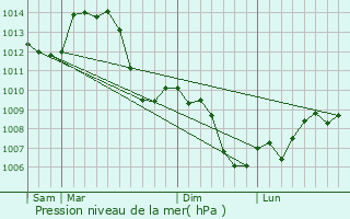 Graphe de la pression atmosphrique prvue pour Chteau-Chalon