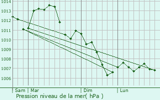 Graphe de la pression atmosphrique prvue pour Saint-Germain-Source-Seine