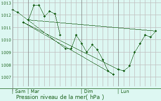 Graphe de la pression atmosphrique prvue pour Galargues