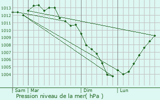 Graphe de la pression atmosphrique prvue pour Le Girouard