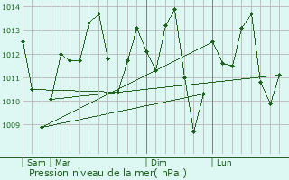 Graphe de la pression atmosphrique prvue pour Lambayeque