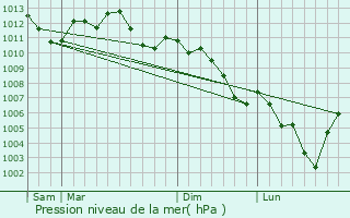 Graphe de la pression atmosphrique prvue pour Hazembourg