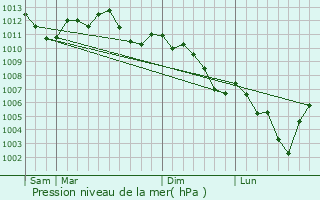 Graphe de la pression atmosphrique prvue pour Petit-Tenquin