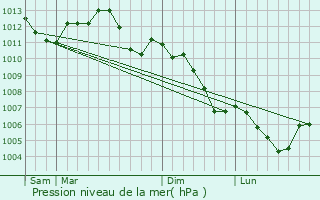 Graphe de la pression atmosphrique prvue pour Pagny-la-Blanche-Cte