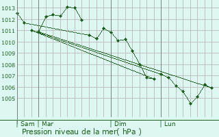 Graphe de la pression atmosphrique prvue pour Horville-en-Ornois