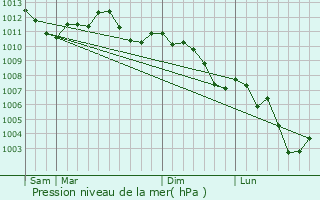 Graphe de la pression atmosphrique prvue pour Viviers-sur-Chiers