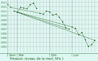 Graphe de la pression atmosphrique prvue pour Hermville-en-Wovre