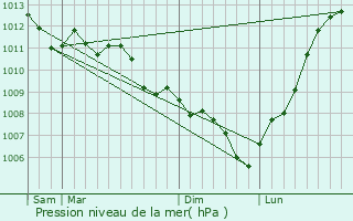 Graphe de la pression atmosphrique prvue pour Bonifacio