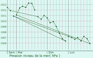 Graphe de la pression atmosphrique prvue pour Balnot-sur-Laignes