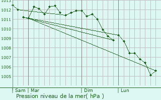 Graphe de la pression atmosphrique prvue pour Prenchies