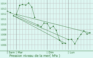 Graphe de la pression atmosphrique prvue pour Aumont