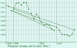 Graphe de la pression atmosphrique prvue pour Sorigny